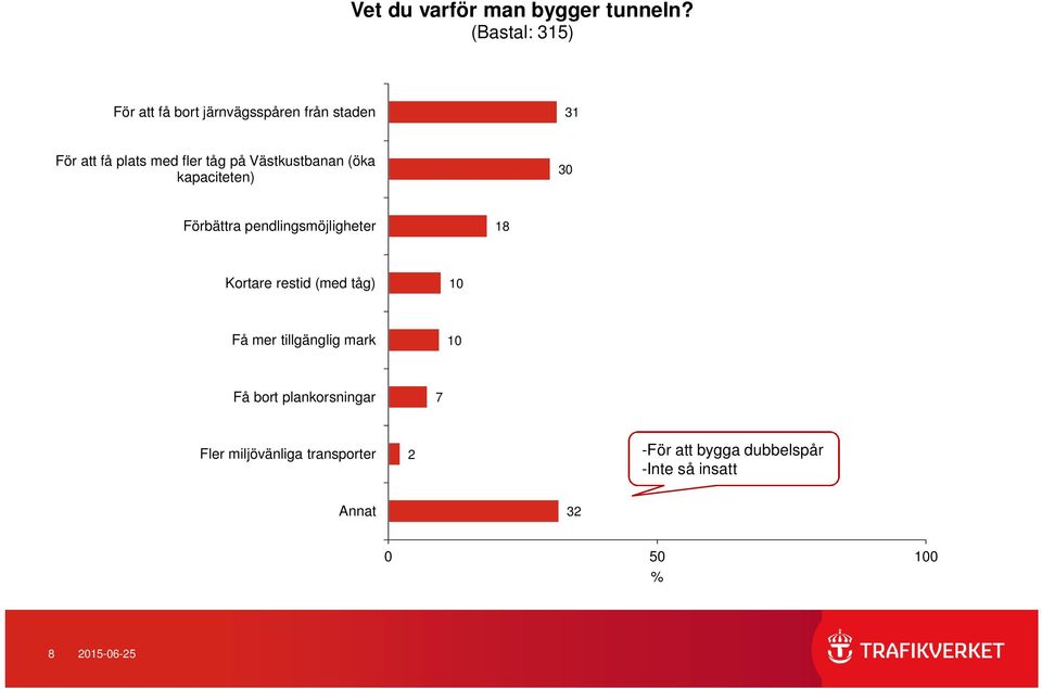 Västkustbanan (öka kapaciteten) 3 Förbättra pendlingsmöjligheter 18 Kortare restid (med tåg)