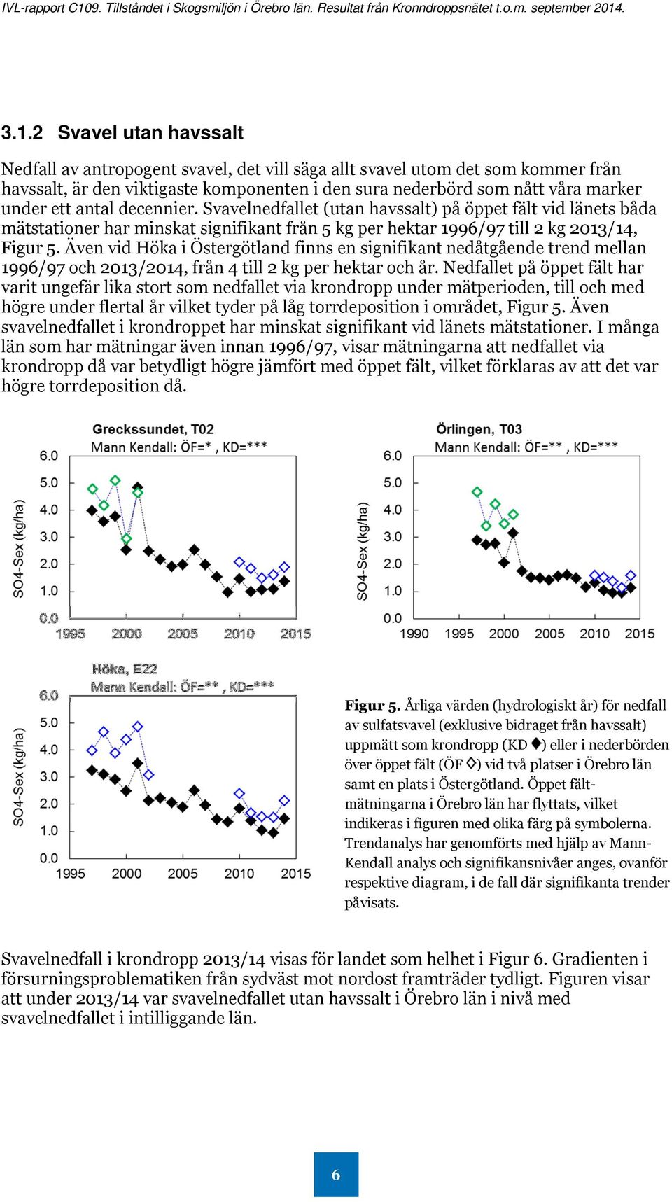 Även vid Höka i Östergötland finns en signifikant nedåtgående trend mellan 1996/97 och 2013/2014, från 4 till 2 kg per hektar och år.