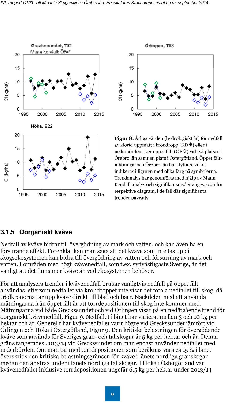 Trendanalys har genomförts med hjälp av Mann- Kendall analys och signifikansnivåer anges, ovanför respektive diagram, i de fall där signifikanta trender påvisats. 3.1.