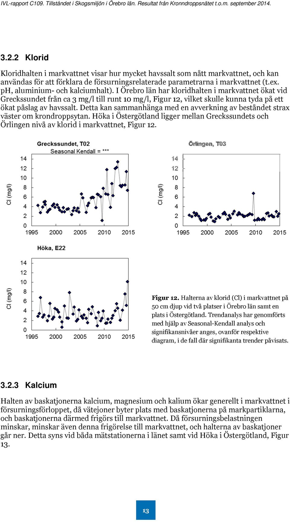 Detta kan sammanhänga med en avverkning av beståndet strax väster om krondroppsytan. Höka i Östergötland ligger mellan Greckssundets och Örlingen nivå av klorid i markvattnet, Figur 12.