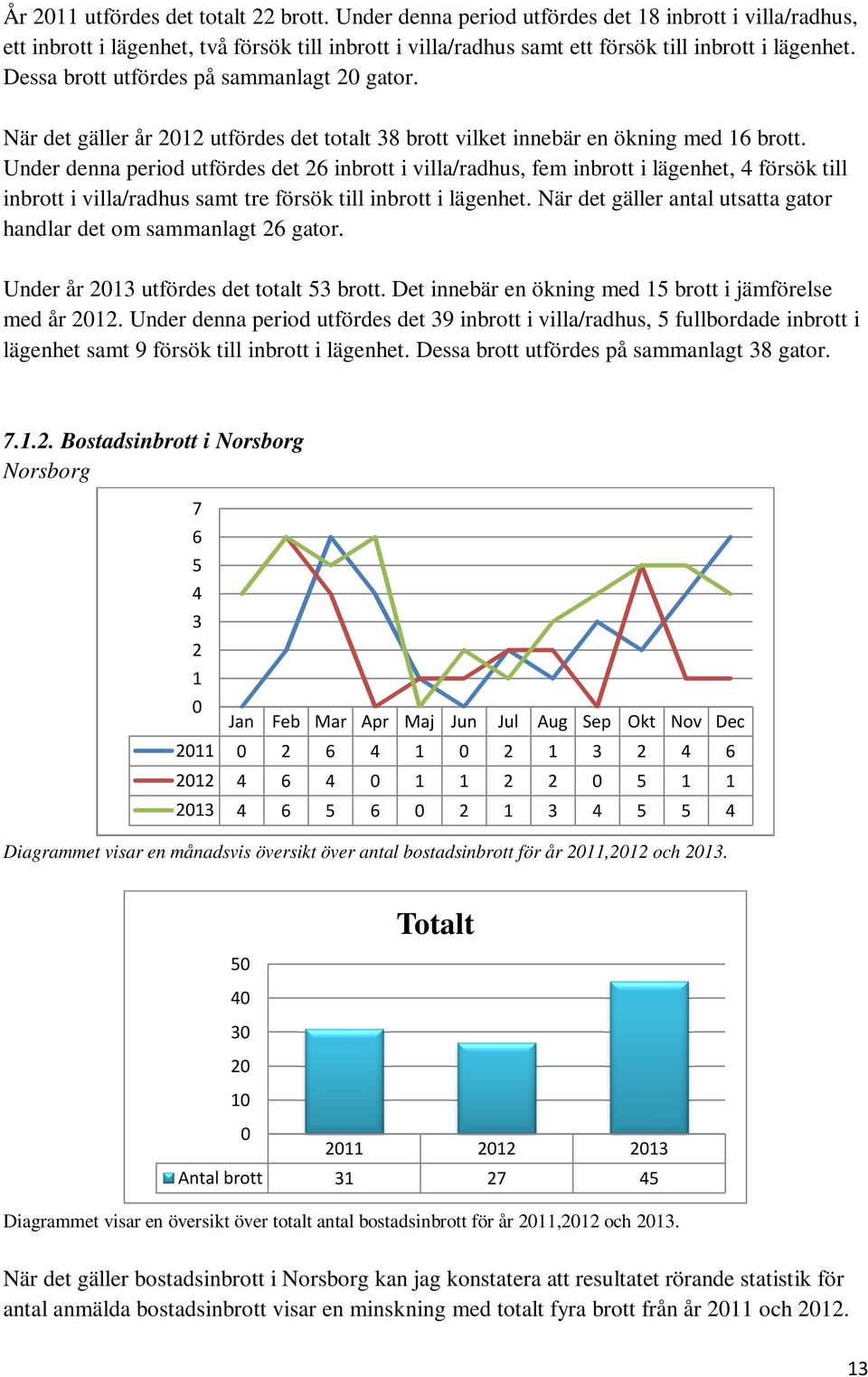 Under denna period utfördes det 26 inbrott i villa/radhus, fem inbrott i lägenhet, 4 försök till inbrott i villa/radhus samt tre försök till inbrott i lägenhet.