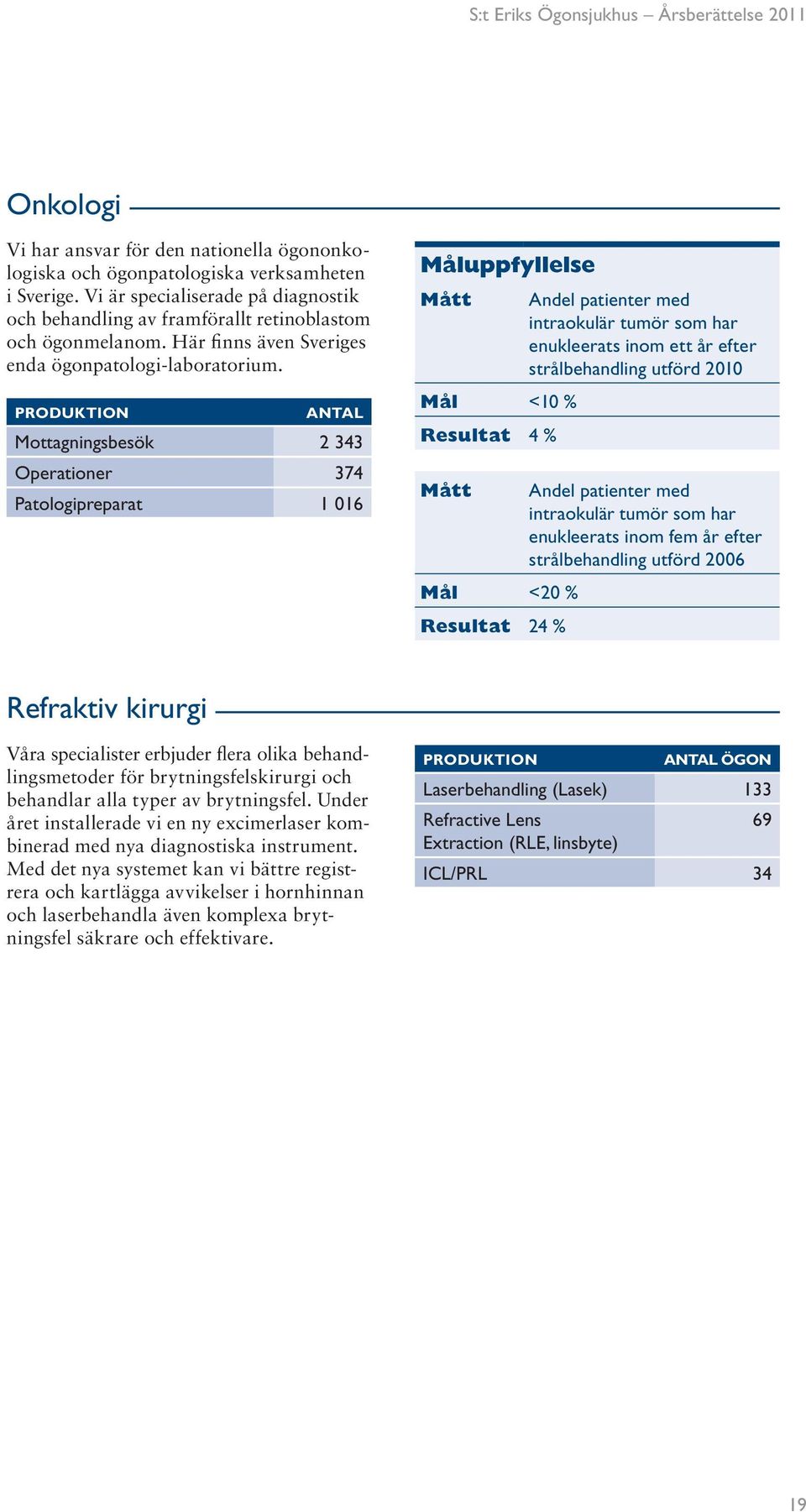 PRODUKTION ANTAL Mottagningsbesök 2 343 Operationer 374 Patologipreparat 1 016 Måluppfyllelse Mål <10 % Resultat 4 % Mål <20 % Resultat 24 % Andel patienter med intra okulär tumör som har enuk