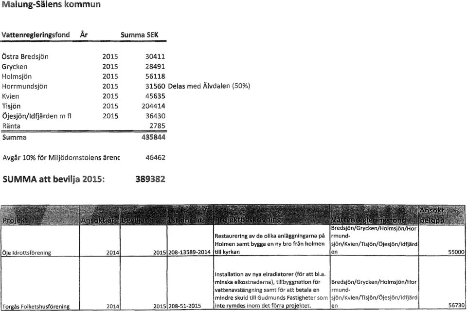 olika anläggningarna pa Holmen samt bygga en ny bro från holmen 208-13589-2014 till kyrkan rmundsjön/kvien/tisjön/öjesjön/idfjärd en 55000 Torgås Folketshusförening 208-51-2015 Installation av nya