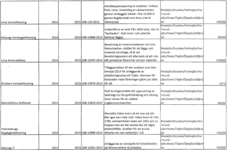 000 kr genom Bygdemedel som ännu inte är Underhåll av en lada från 1650-talet, den sk "barkladan". Nytt inner- och yttertak behöver läggas Bevattning av motorcrossbanan vid Lima Motorstadion.