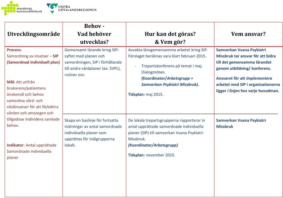 SVPL), rutiner osv. Skapa en baslinje för fortsatta mätningar av antal samordnade individuella planer som upprättas för målgrupperna lokalt. Avvakta länsgemensamma arbetet kring SIP.