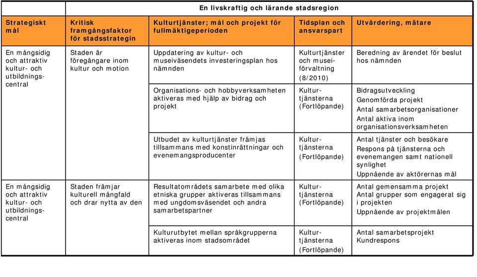 beslut hos nämnden Bidragsutveckling Genomförda projekt Antal samarbetsorganisationer Antal aktiva inom organisationsverksamheten Utbudet av kulturtjänster främjas tillsammans med konstinrättningar