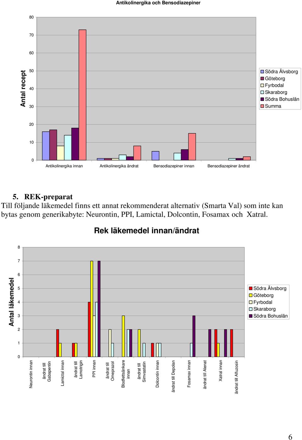 REK-preparat Till följande läkemedel finns ett annat rekommenderat alternativ (Smarta Val) som inte kan bytas genom generikabyte: Neurontin, PPI, Lamictal, Dolcontin, Fosamax och Xatral.