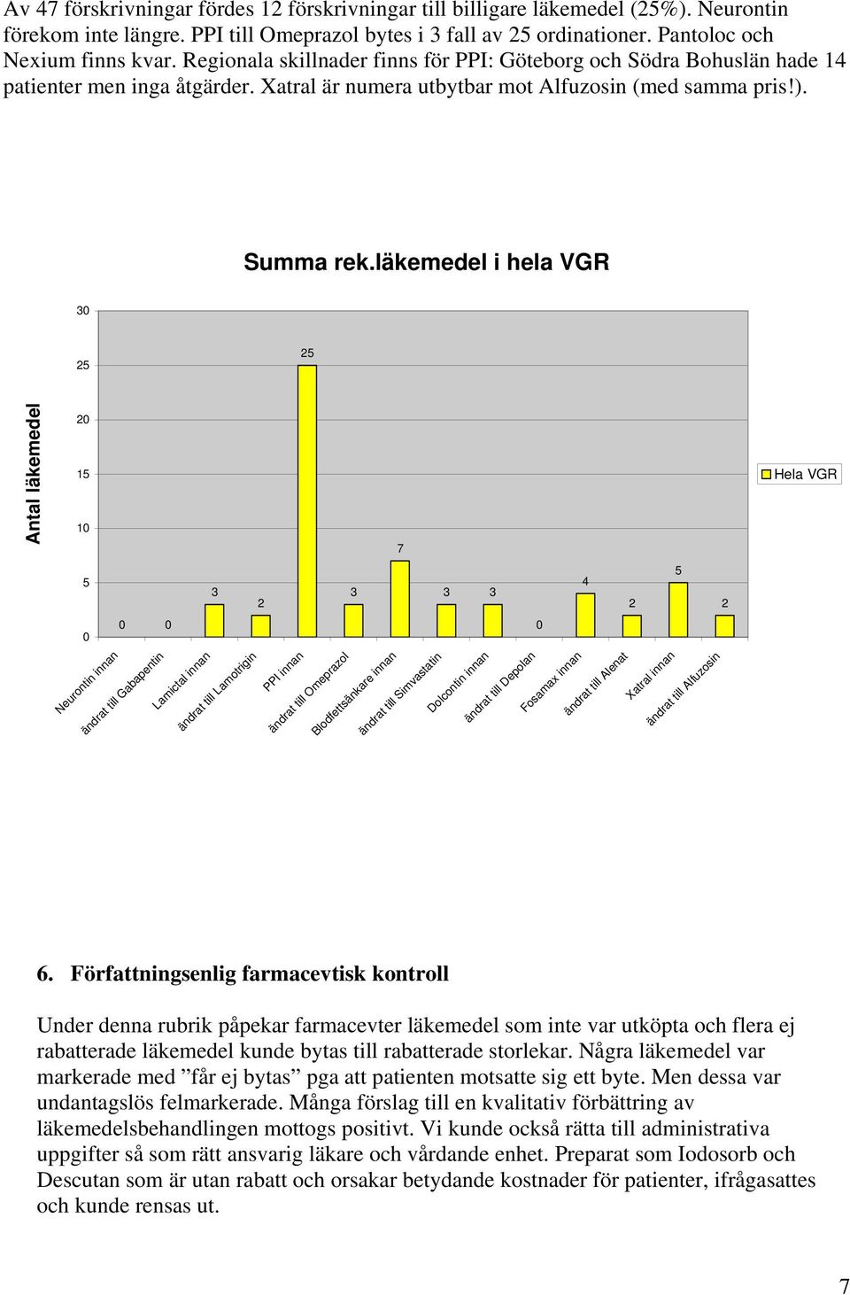 läkemedel i hela VGR 25 25 Antal läkemedel 2 15 1 7 Hela VGR 5 2 4 2 5 2 Neurontin innan ändrat till Gabapentin Lamictal innan ändrat till Lamotrigin PPI innan ändrat till Omeprazol Blodfettsänkare