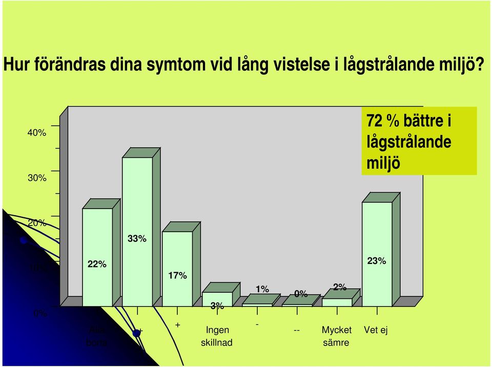 40% 30% 72 % bättre i lågstrålande miljö 20% 33%