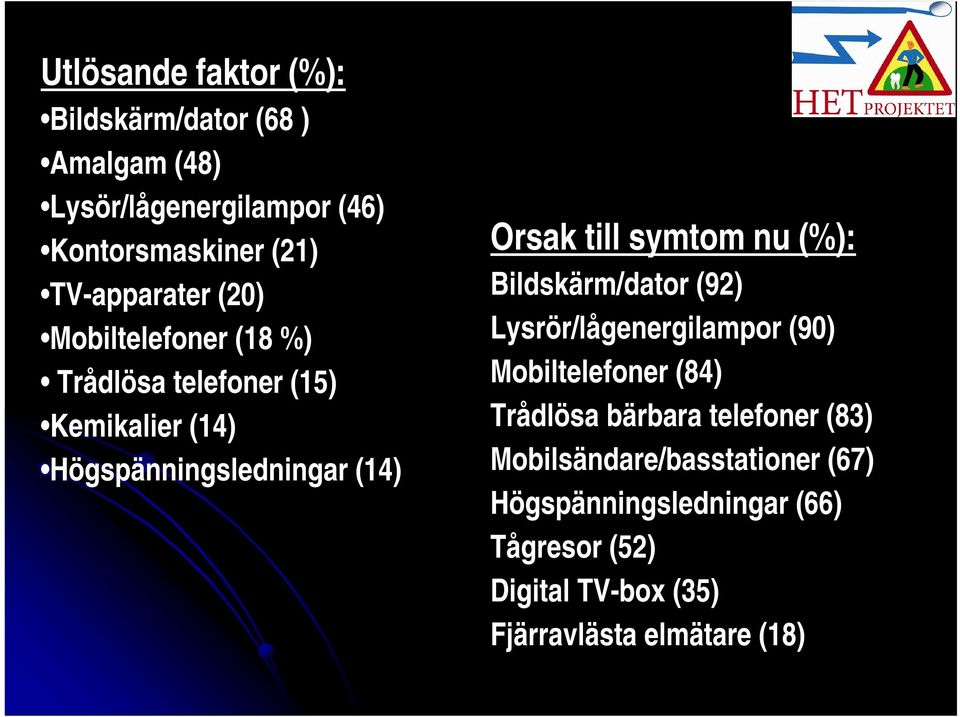 till symtom nu (%): Bildskärm/dator (92) Lysrör/lågenergilampor (90) Mobiltelefoner (84) Trådlösa bärbara