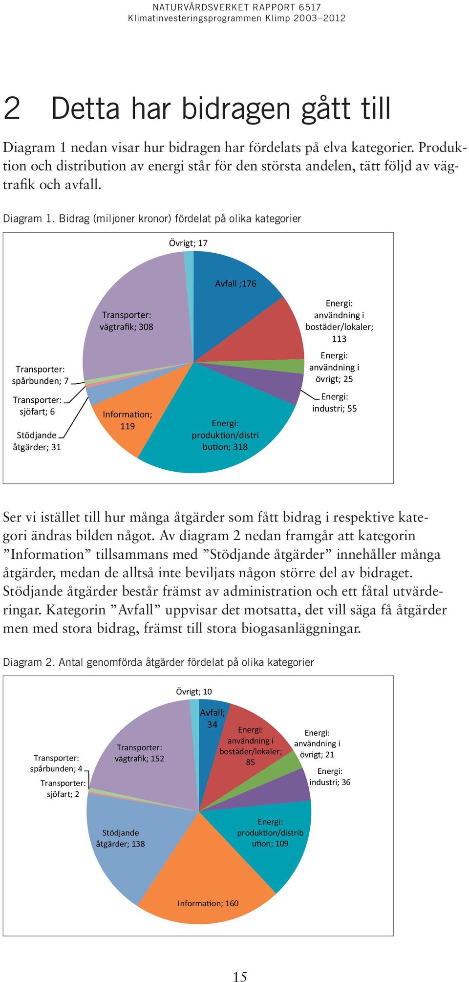 Bidrag (miljoner kronor) fördelat på olika kategorier Övrigt; 17 Avfall ;176 Transporter: vägtrafik; 308 Energi: användning i bostäder/lokaler; 113 Transporter: spårbunden; 7 Transporter: sjöfart; 6