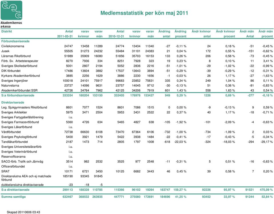 -4-0,63 % Sveriges Läkarförbund Vårdförbundet 72738 66630 6108 73470 67364 6106-732 -1,00 % -734-1,09 % 2 0,03 % Sveriges Psykologförbund 5400 3921 1479 5422 3938 1484-22 -0,41 % -17-0,43 % -5-0,34 %