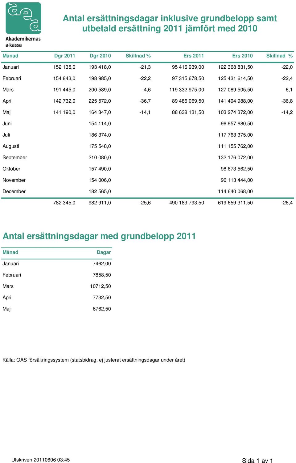 069,50 141 494 988,00-36,8 Maj 141 190,0 164 347,0-14,1 88 638 131,50 103 274 372,00-14,2 Juni 154 114,0 96 957 680,50 Juli 186 374,0 117 763 375,00 Augusti 175 548,0 111 155 762,00 September 210