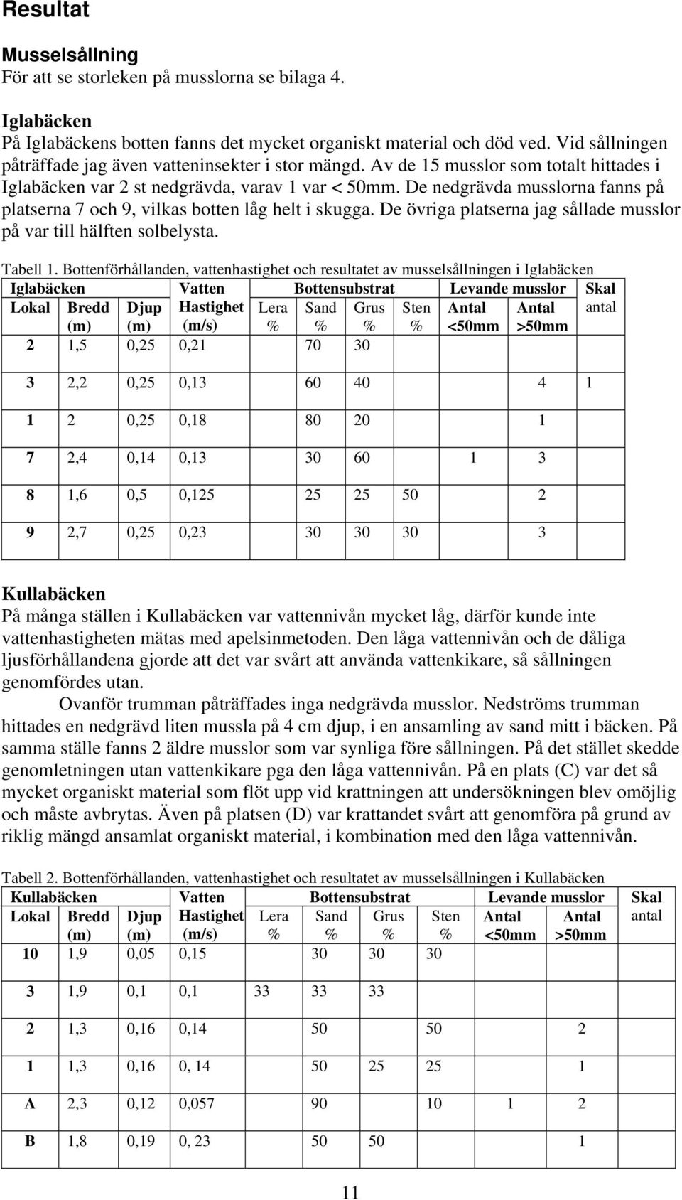 De nedgrävda musslorna fanns på platserna 7 och 9, vilkas botten låg helt i skugga. De övriga platserna jag sållade musslor på var till hälften solbelysta. Tabell 1.