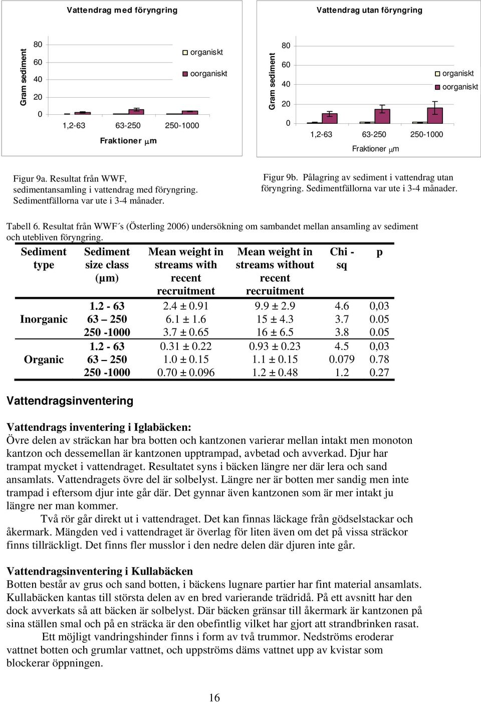 Pålagring av sediment i vattendrag utan föryngring. Sedimentfällorna var ute i 3-4 månader. Tabell 6.