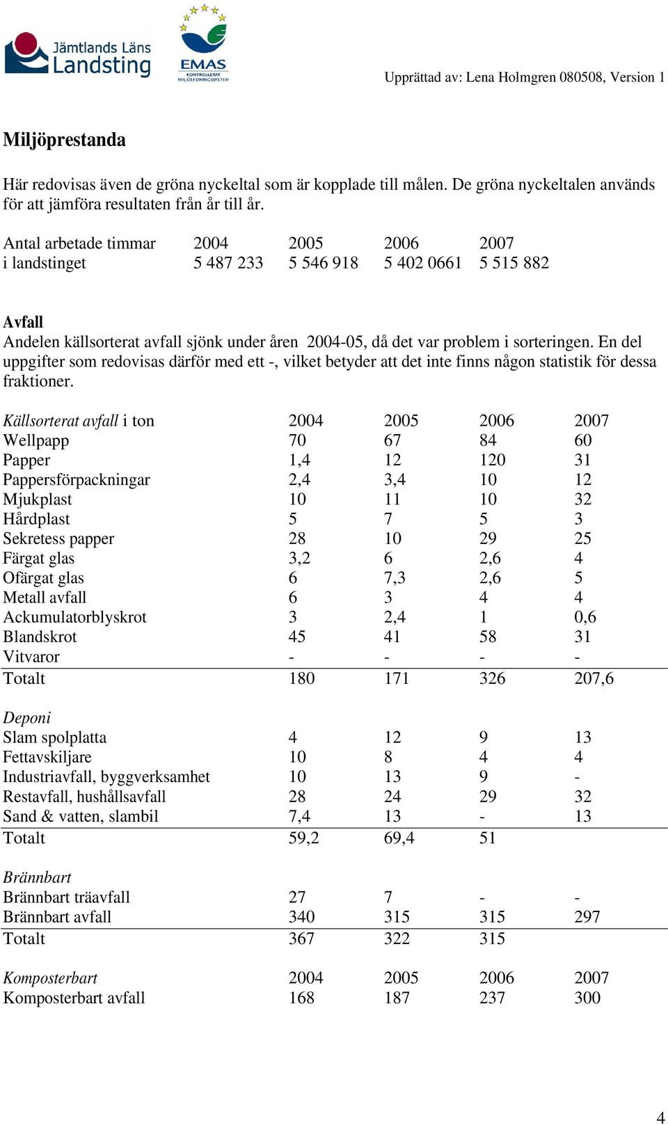 vilket betyder att det inte finns någon statistik för dessa fraktioner Källsorterat avfall i ton 2004 2005 2006 2007 Wellpapp 70 67 84 60 Papper 1,4 12 120 31 Pappersförpackningar 2,4 3,4 10 12