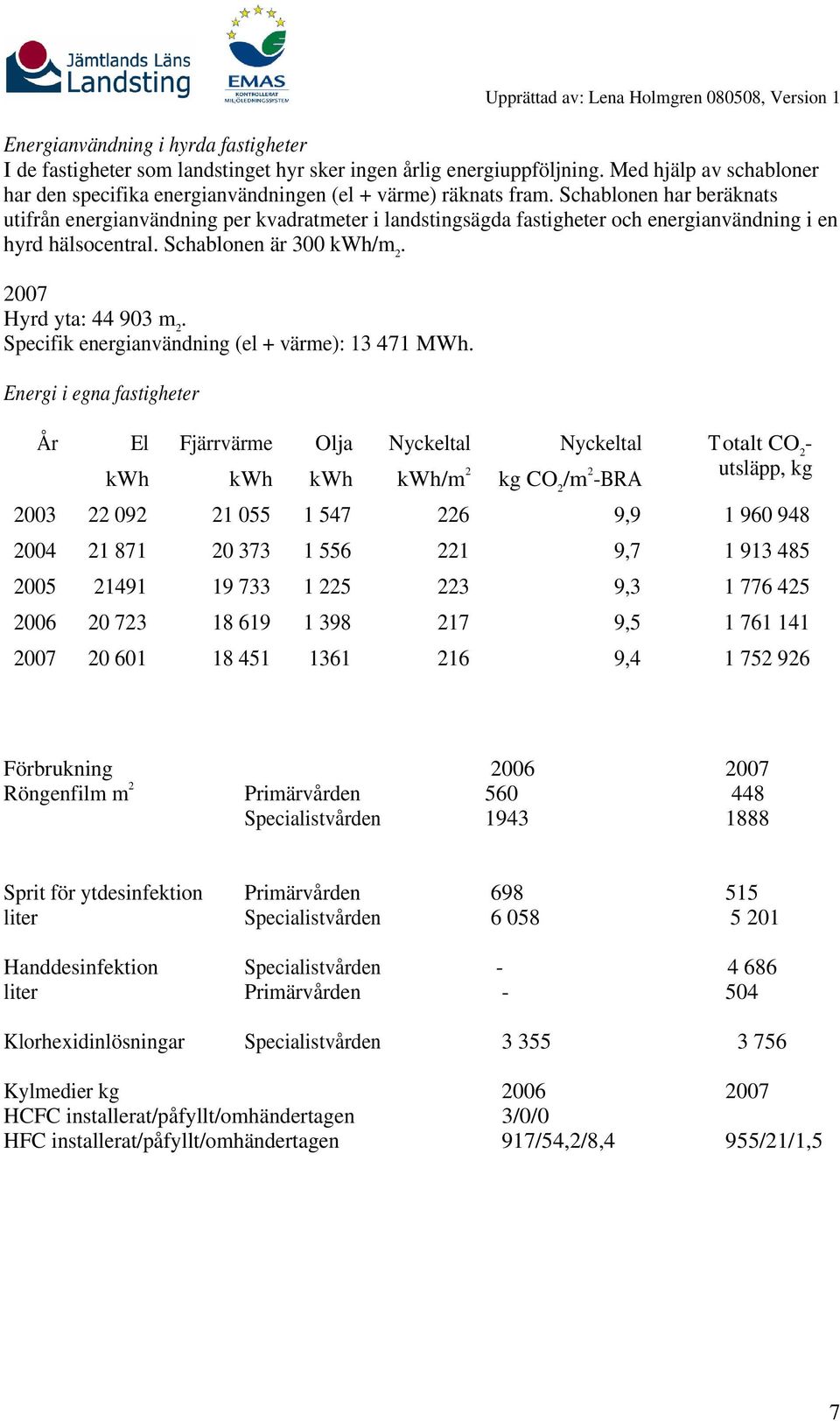 energianvändning (el + värme): 13 471 MWh Energi i egna fastigheter År El Fjärrvärme Olja /m 2 /m 2 -BRA Totalt CO 2 - utsläpp, kg 2003 22 092 21 055 1 547 226 9,9 1 960 948 2004 21 871 20 373 1 556