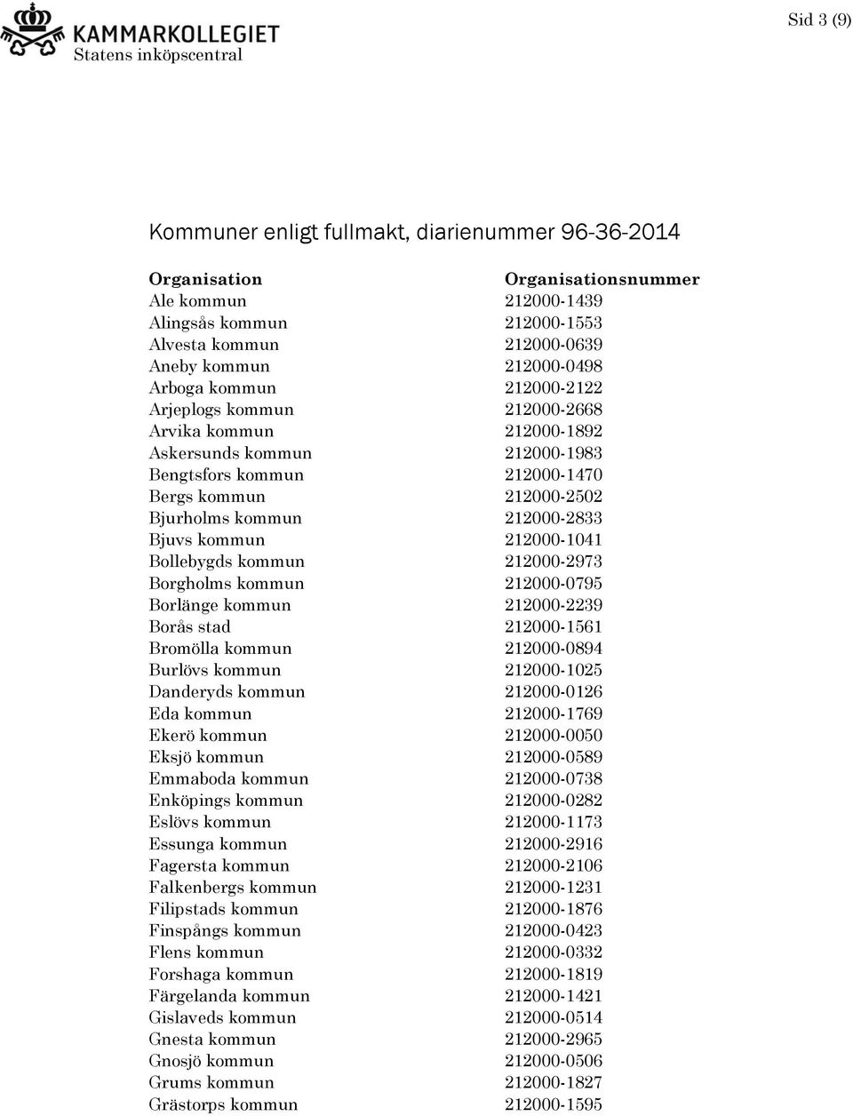 Bollebygds kommun 212000-2973 Borgholms kommun 212000-0795 Borlänge kommun 212000-2239 Borås stad 212000-1561 Bromölla kommun 212000-0894 Burlövs kommun 212000-1025 Danderyds kommun 212000-0126 Eda