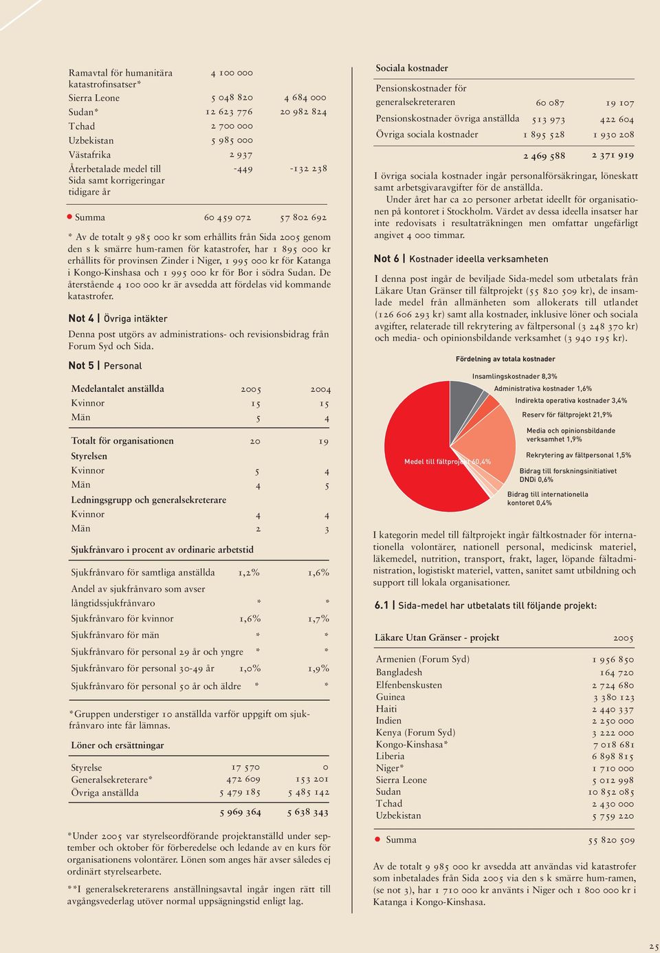 57 802 692 * Av de totalt 9 985 000 kr som erhållits från Sida 2005 genom den s k smärre hum-ramen för katastrofer, har 1 895 000 kr erhållits för provinsen Zinder i Niger, 1 995 000 kr för Katanga i