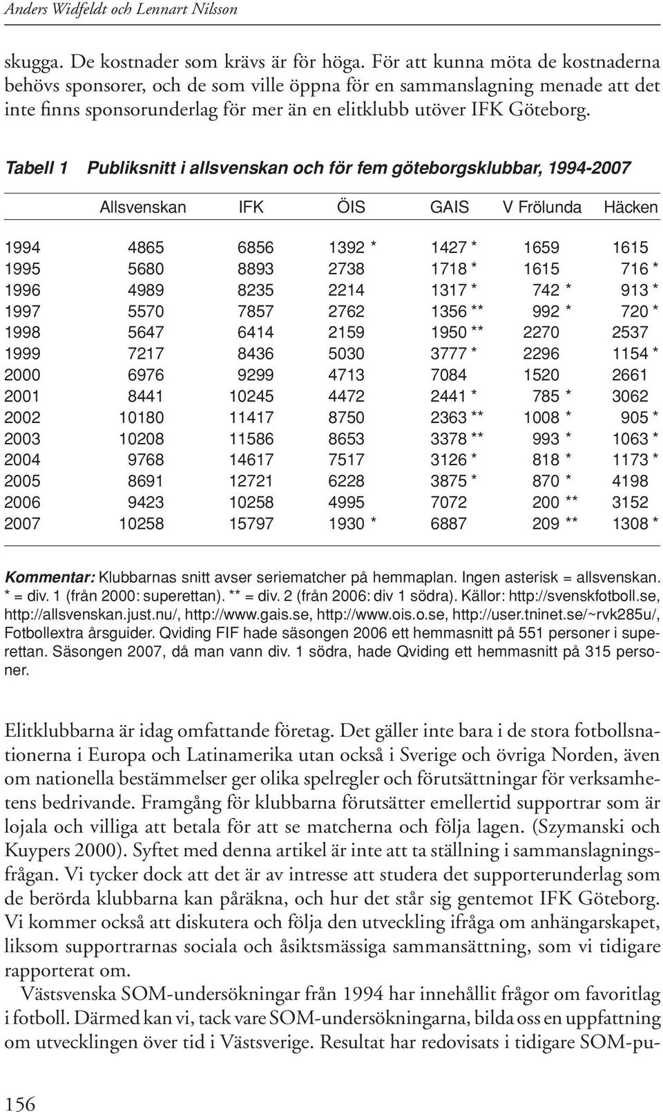 Tabell 1 Publiksnitt i allsvenskan och för fem göteborgsklubbar, 1994-2007 Allsvenskan IFK ÖIS GAIS V Frölunda Häcken 1994 4865 6856 1392 * 1427 * 1659 1615 1995 5680 8893 2738 1718 * 1615 716 * 1996