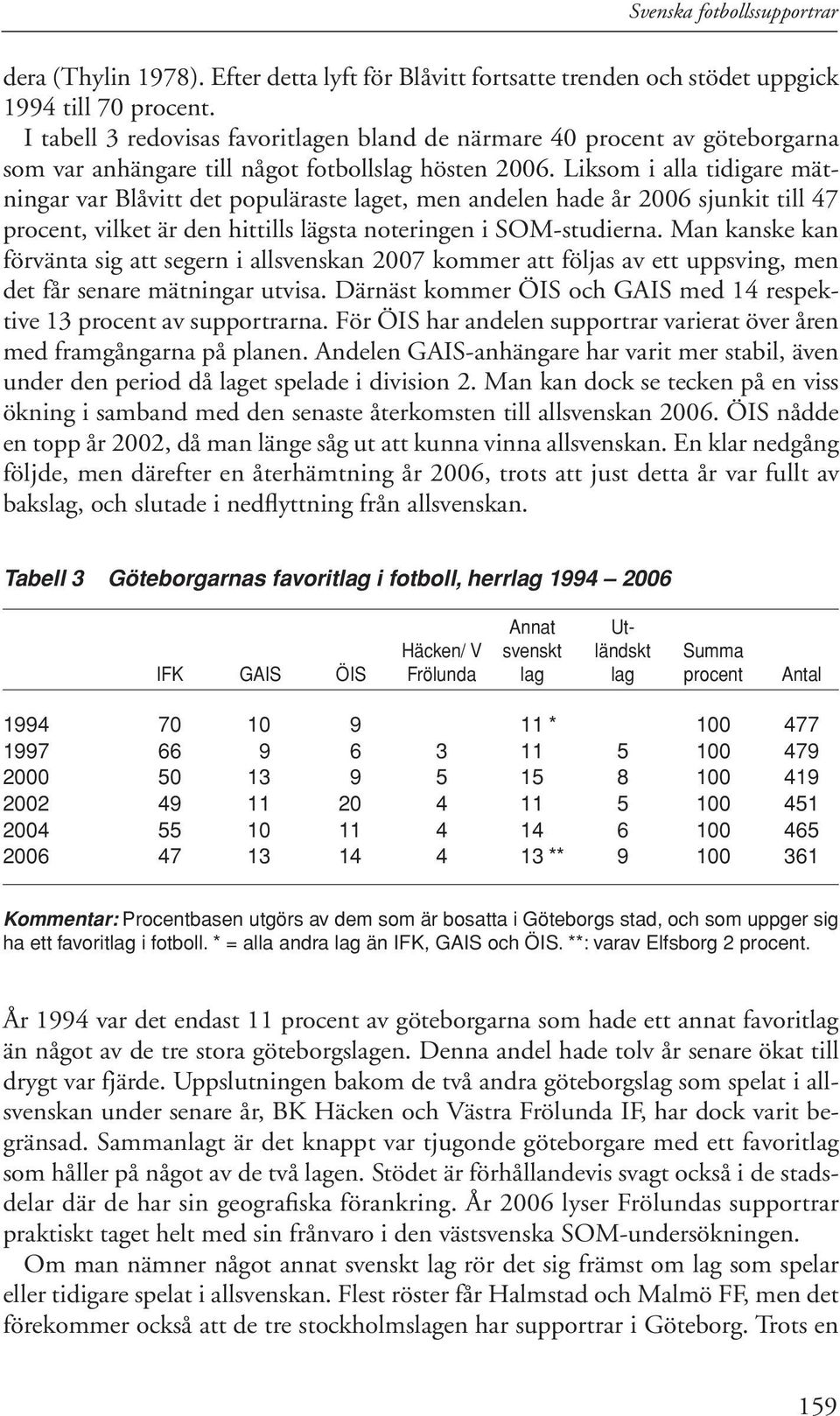 Liksom i alla tidigare mätningar var Blåvitt det populäraste laget, men andelen hade år 2006 sjunkit till 47 procent, vilket är den hittills lägsta noteringen i SOM-studierna.