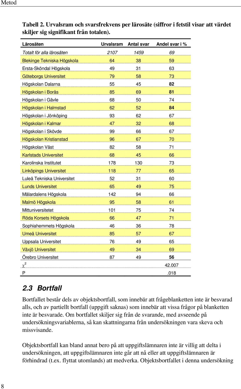 Dalarna 55 45 82 Högskolan i Borås 85 69 81 Högskolan i Gävle 68 50 74 Högskolan i Halmstad 62 52 84 Högskolan i Jönköping 93 62 67 Högskolan i Kalmar 47 32 68 Högskolan i Skövde 99 66 67 Högskolan