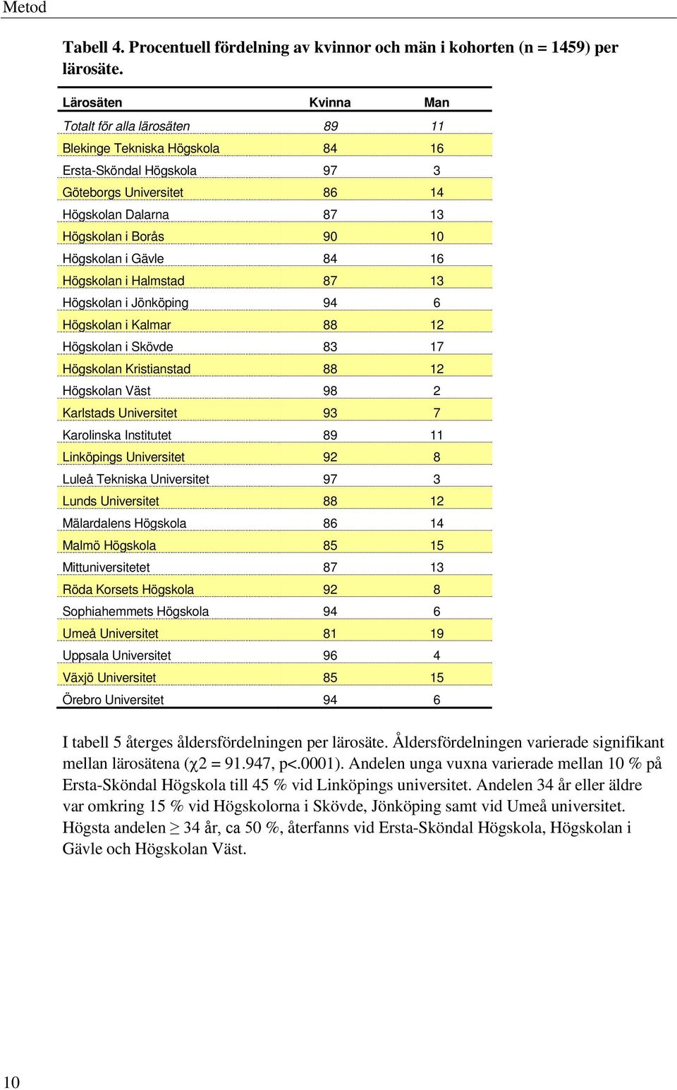 i Gävle 84 16 Högskolan i Halmstad 87 13 Högskolan i Jönköping 94 6 Högskolan i Kalmar 88 12 Högskolan i Skövde 83 17 Högskolan Kristianstad 88 12 Högskolan Väst 98 2 Karlstads Universitet 93 7