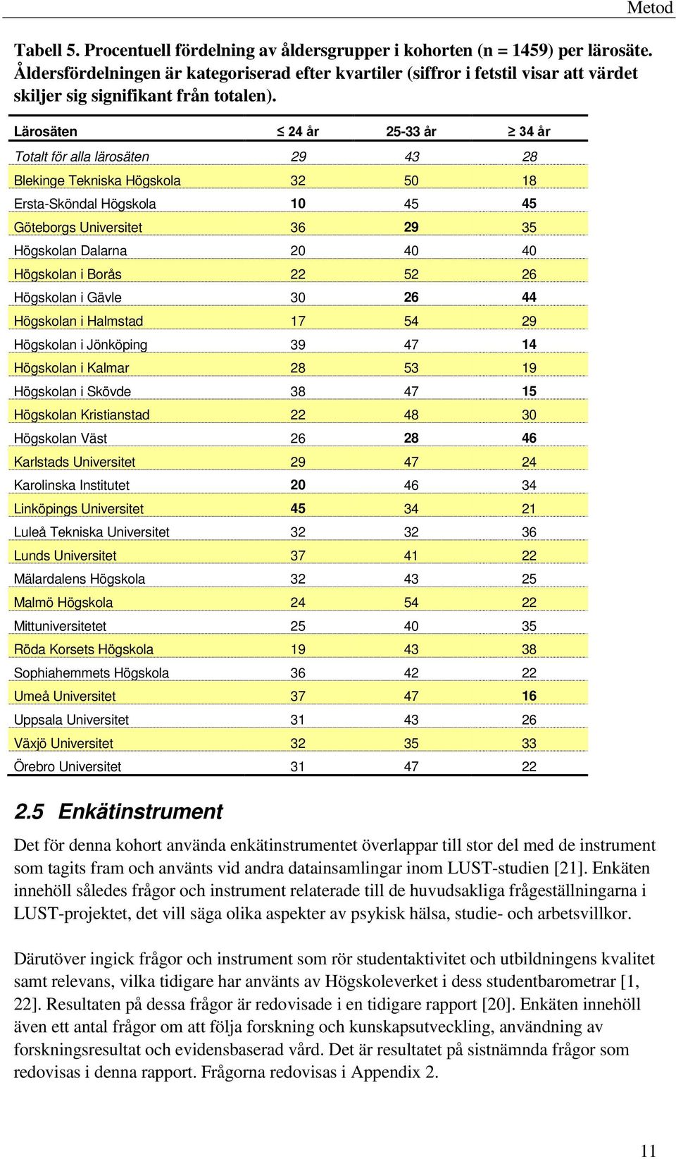 Lärosäten 24 år 25-33 år 34 år Totalt för alla lärosäten 29 43 28 Blekinge Tekniska Högskola 32 50 18 Ersta-Sköndal Högskola 10 45 45 Göteborgs Universitet 36 29 35 Högskolan Dalarna 20 40 40