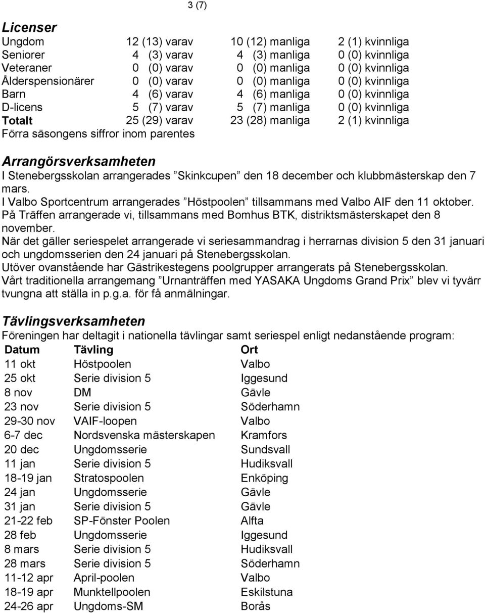 säsongens siffror inom parentes Arrangörsverksamheten I Stenebergsskolan arrangerades Skinkcupen den 18 december och klubbmästerskap den 7 mars.