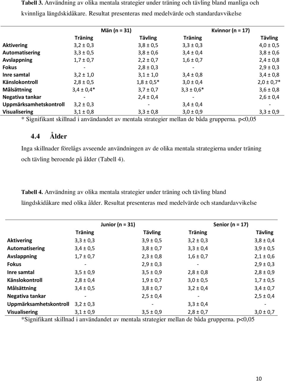 ± 0,6 3,4 ± 0,4 3,8 ± 0,6 Avslappning 1,7 ± 0,7 2,2 ± 0,7 1,6 ± 0,7 2,4 ± 0,8 Fokus - 2,8 ± 0,3-2,9 ± 0,3 Inre samtal 3,2 ± 1,0 3,1 ± 1,0 3,4 ± 0,8 3,4 ± 0,8 Känslokontroll 2,8 ± 0,5 1,8 ± 0,5* 3,0 ±