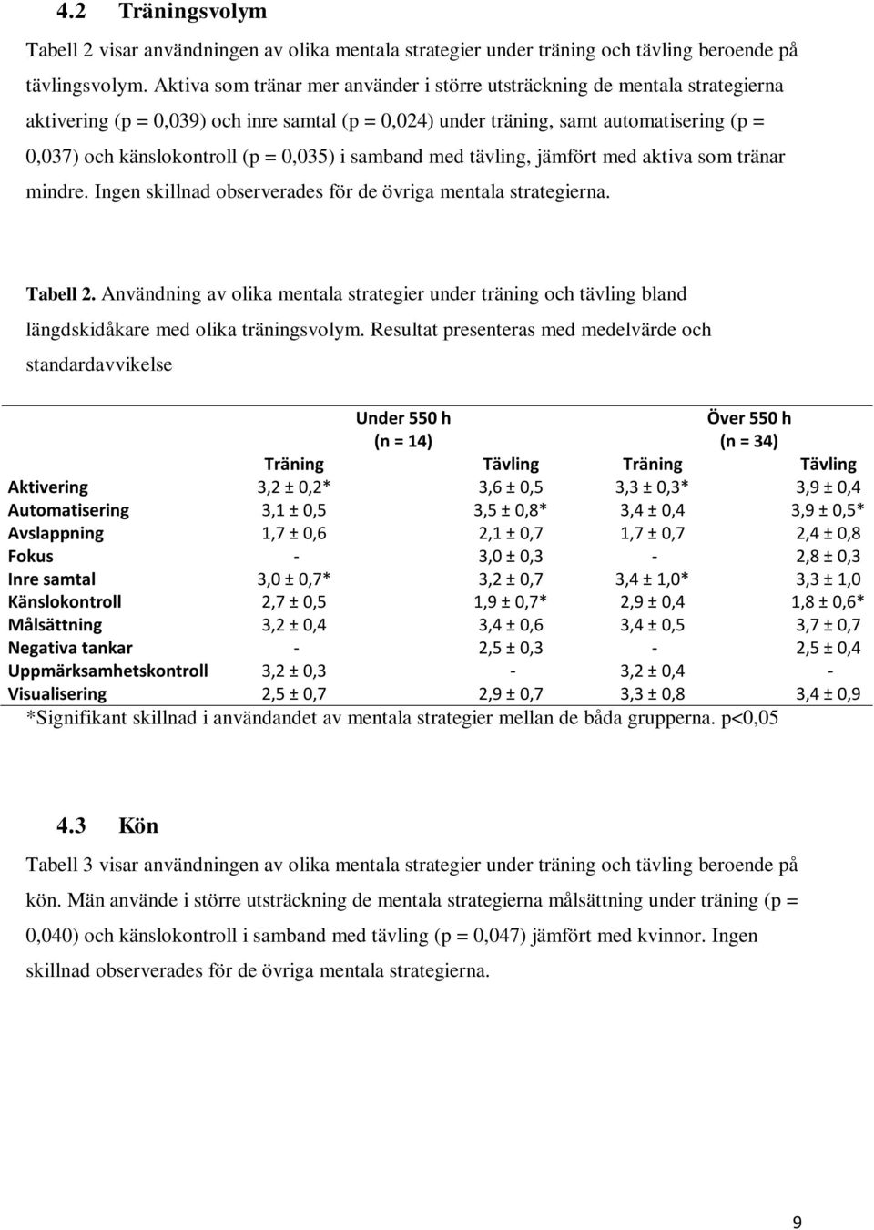 0,035) i samband med tävling, jämfört med aktiva som tränar mindre. Ingen skillnad observerades för de övriga mentala strategierna. Tabell 2.