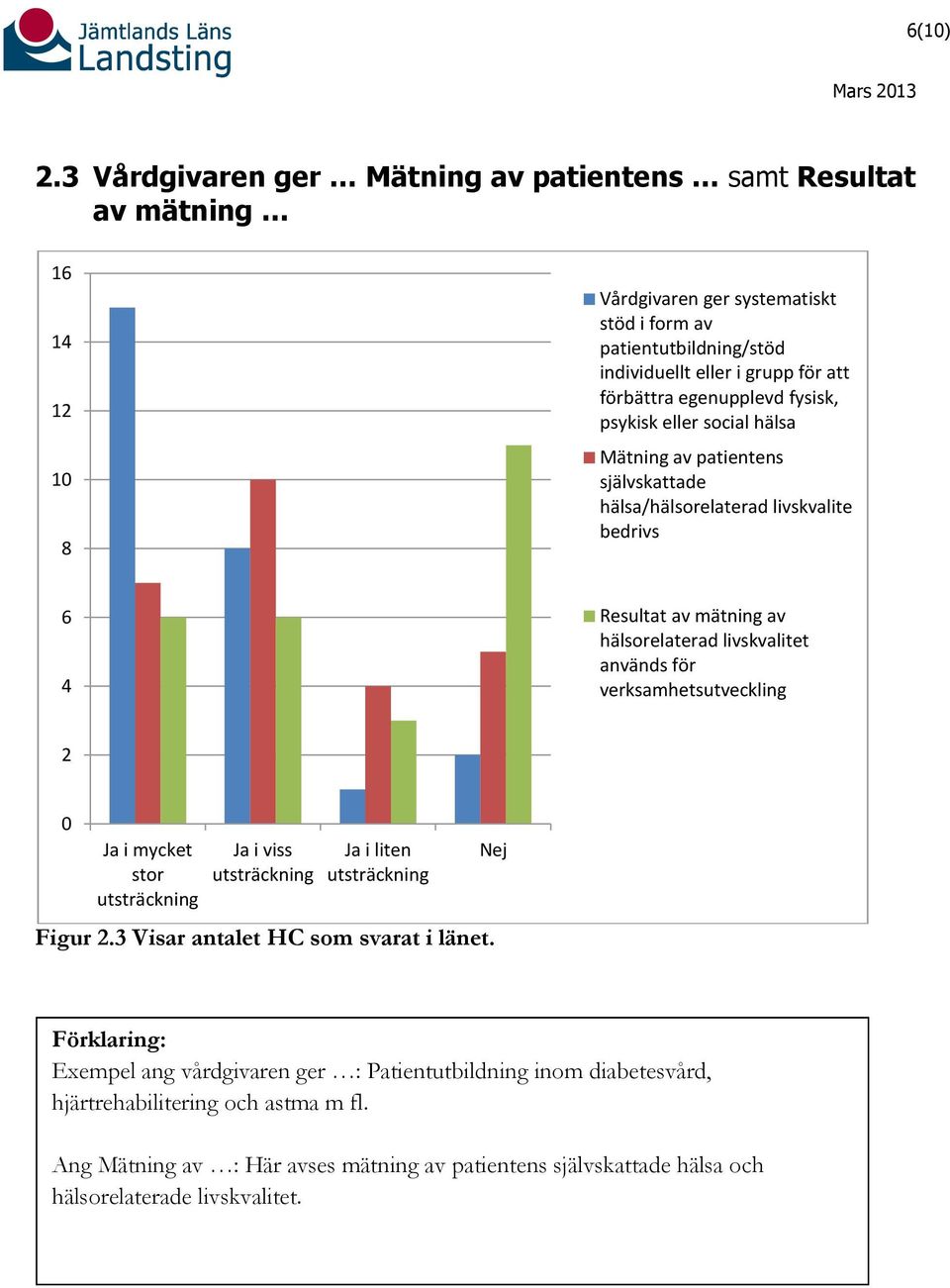 hälsorelaterad livskvalitet används för verksamhetsutveckling Ja i mycket stor Ja i viss Ja i liten Figur.3 Visar antalet HC som svarat i länet.