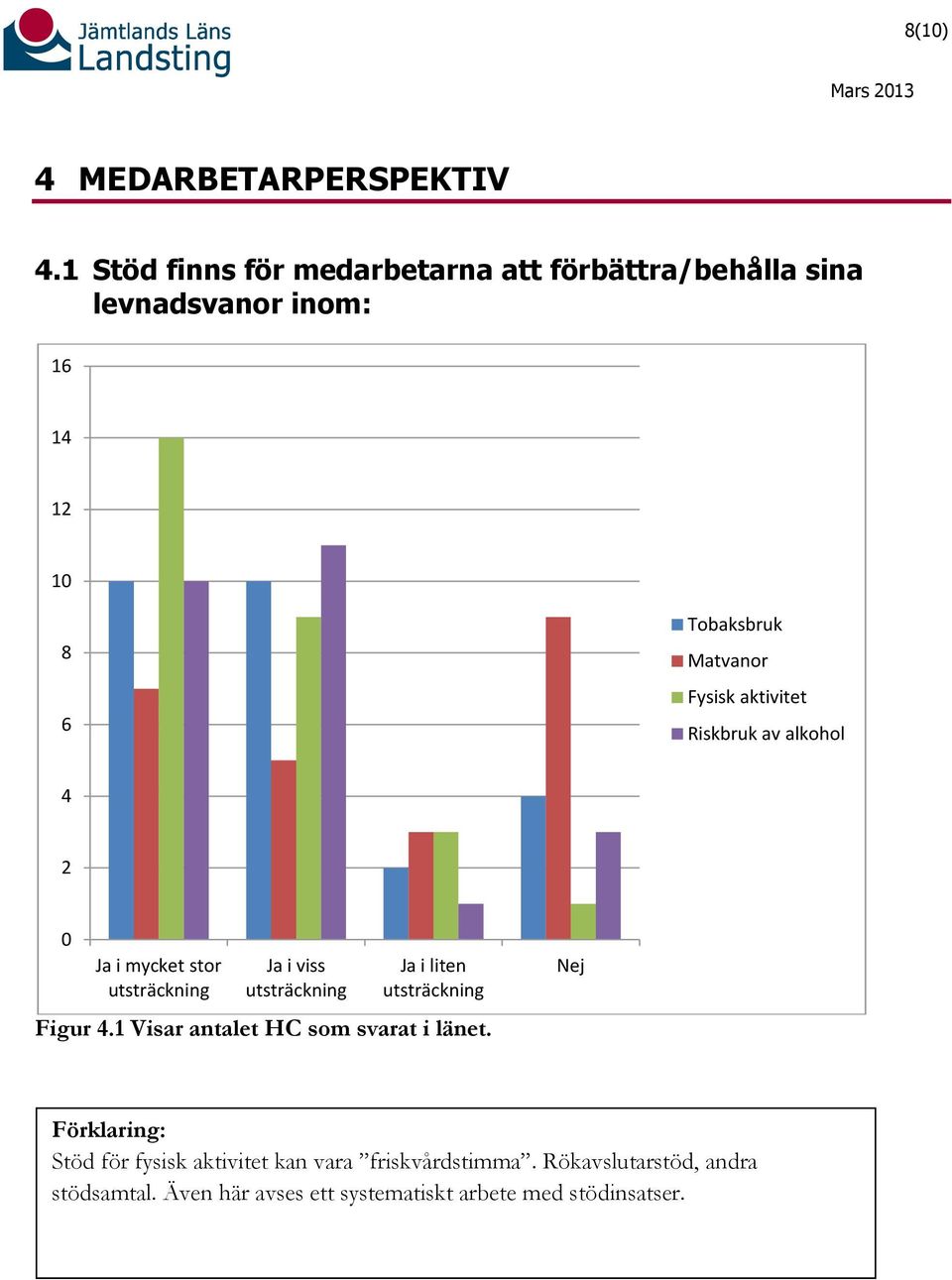 Matvanor Fysisk aktivitet Riskbruk av alkohol Ja i mycket stor Ja i viss Ja i liten Figur.