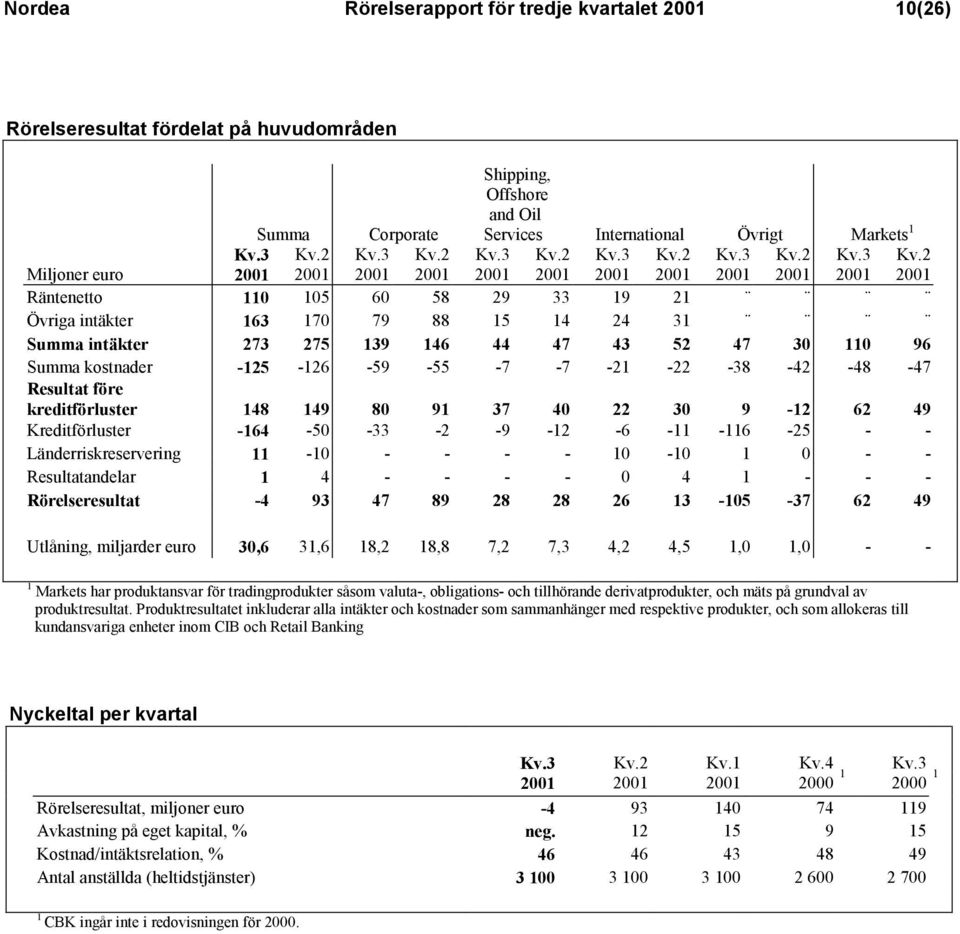 kreditförluster 148 149 80 91 37 40 22 30 9-12 62 49 Kreditförluster -164-50 -33-2 -9-12 -6-11 -116-25 - - Länderriskreservering 11-10 - - - - 10-10 1 0 - - Resultatandelar 1 4 - - - - 0 4 1 - - -