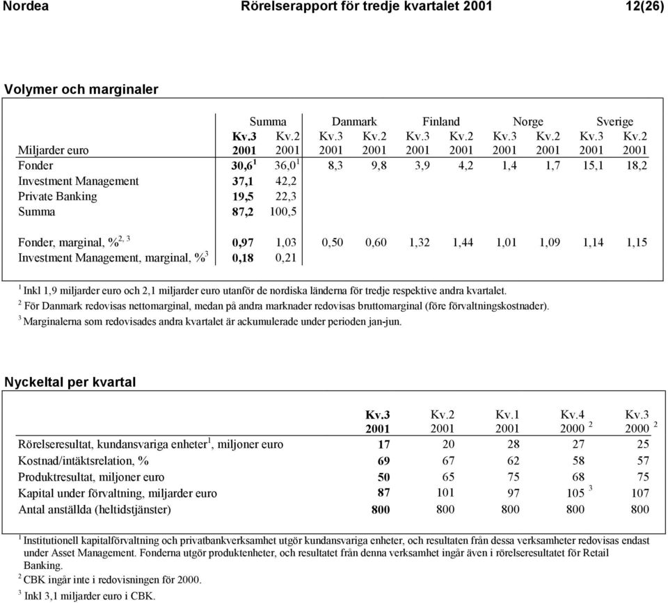 miljarder euro och 2,1 miljarder euro utanför de nordiska länderna för tredje respektive andra kvartalet.