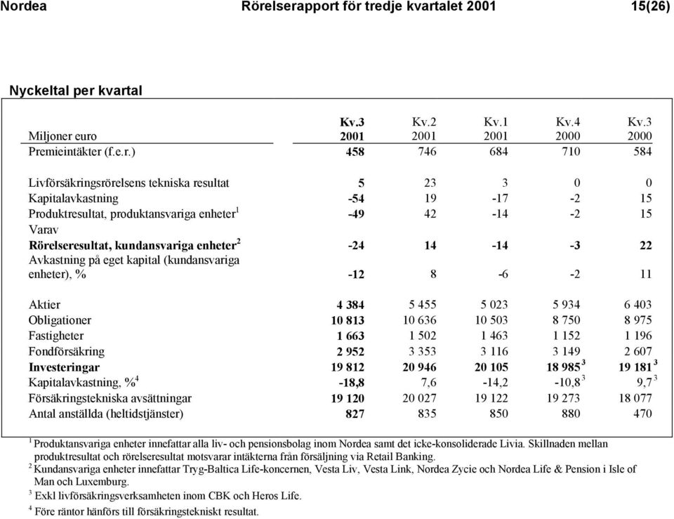 (kundansvariga enheter), % -12 8-6 -2 11 Aktier 4 384 5 455 5 023 5 934 6 403 Obligationer 10 813 10 636 10 503 8 750 8 975 Fastigheter 1 663 1 502 1 463 1 152 1 196 Fondförsäkring 2 952 3 353 3 116