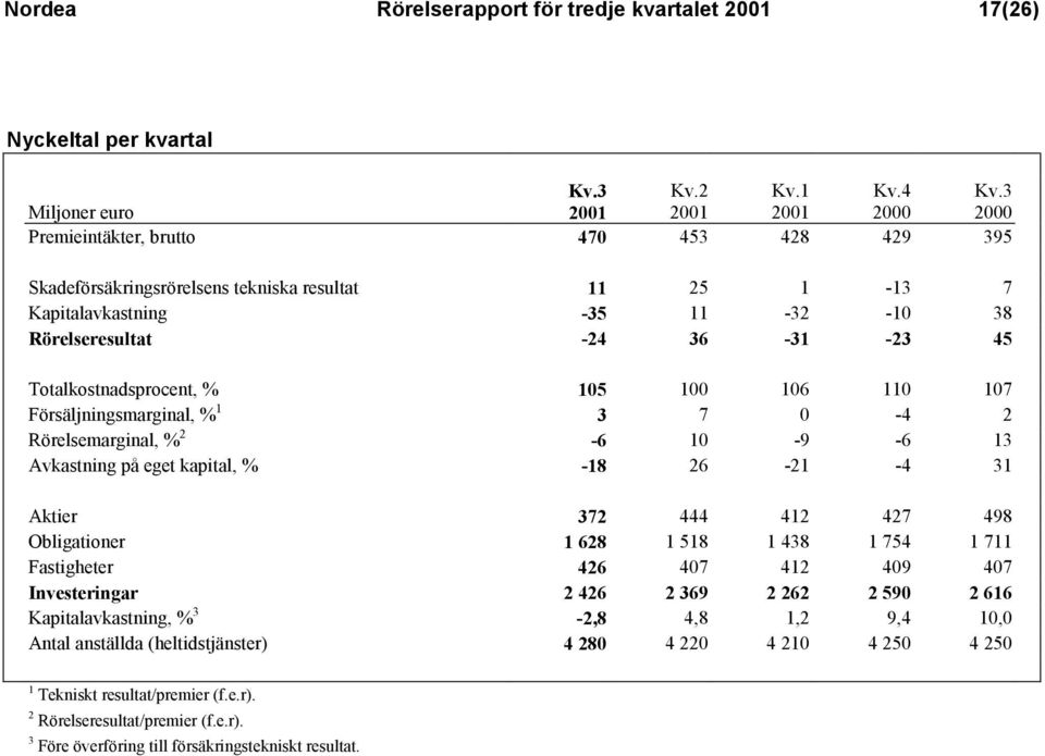 Totalkostnadsprocent, % 105 100 106 110 107 Försäljningsmarginal, % 1 3 7 0-4 2 Rörelsemarginal, % 2-6 10-9 -6 13 Avkastning på eget kapital, % -18 26-21 -4 31 Aktier 372 444 412 427 498 Obligationer