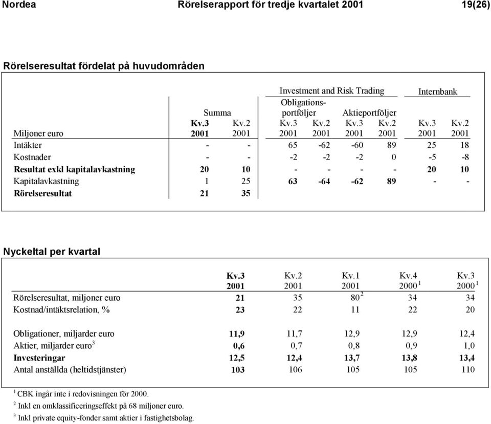 4 2000 1 2000 1 Rörelseresultat, miljoner euro 21 35 80 2 34 34 Kostnad/intäktsrelation, % 23 22 11 22 20 Obligationer, miljarder euro 11,9 11,7 12,9 12,9 12,4 Aktier, miljarder euro 3 0,6 0,7 0,8