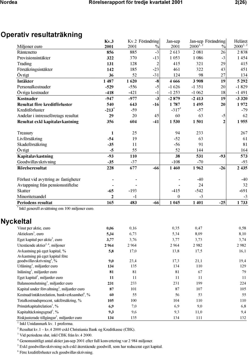 292 Personalkostnader -529-556 -5-1 626-1 351 20-1 829 Övriga kostnader -418-421 -1-1 253-1 062 18-1 491 Kostnader -947-977 -3-2 879-2 413 19-3 320 Resultat före kreditförluster 540 643-16 1 787 1