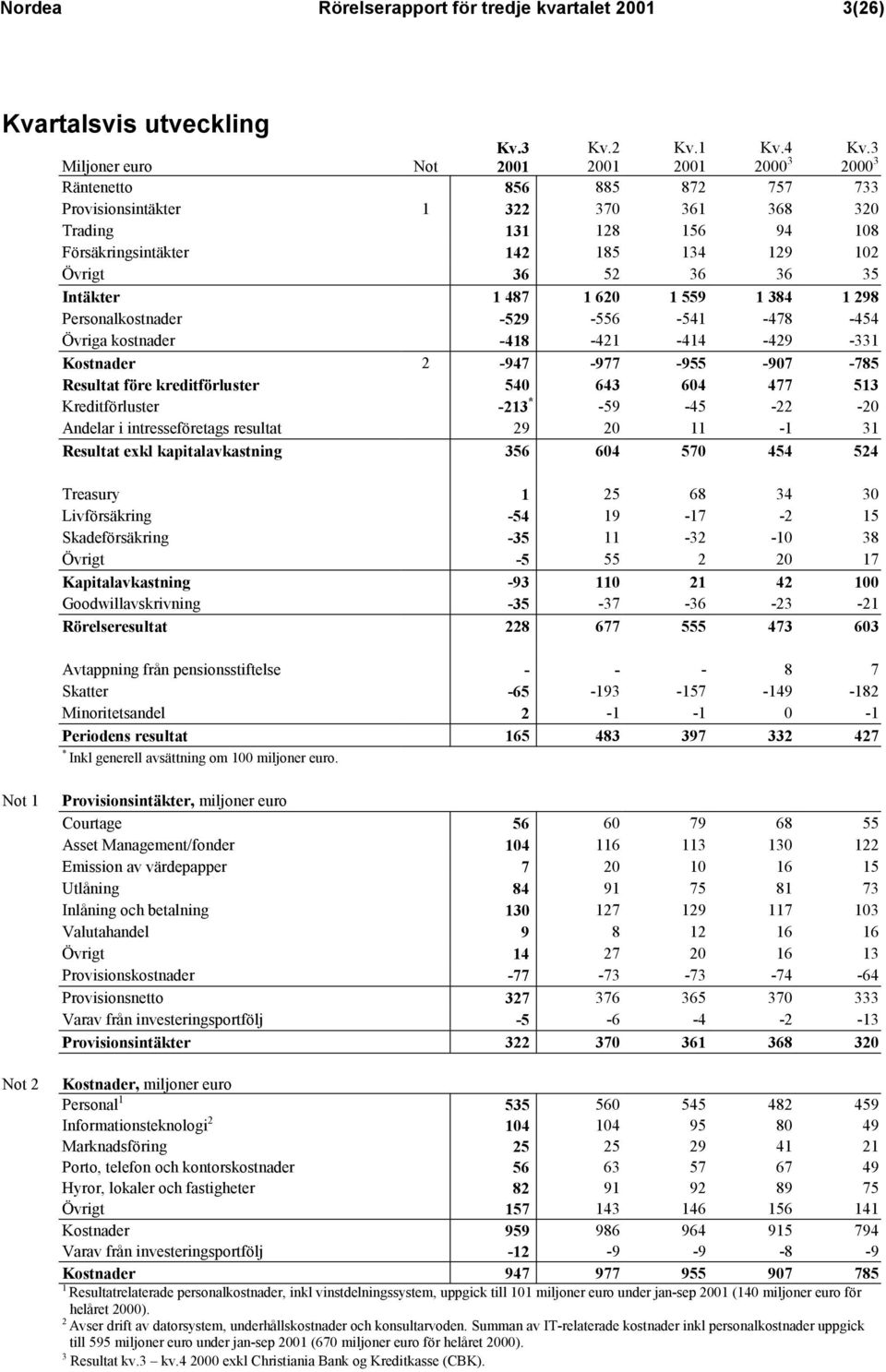 559 1 384 1 298 Personalkostnader -529-556 -541-478 -454 Övriga kostnader -418-421 -414-429 -331 Kostnader 2-947 -977-955 -907-785 Resultat före kreditförluster 540 643 604 477 513 Kreditförluster