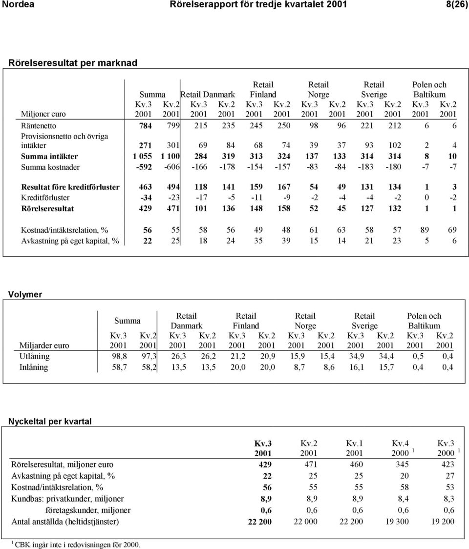 -166-178 -154-157 -83-84 -183-180 -7-7 Resultat före kreditförluster 463 494 118 141 159 167 54 49 131 134 1 3 Kreditförluster -34-23 -17-5 -11-9 -2-4 -4-2 0-2 Rörelseresultat 429 471 101 136 148 158