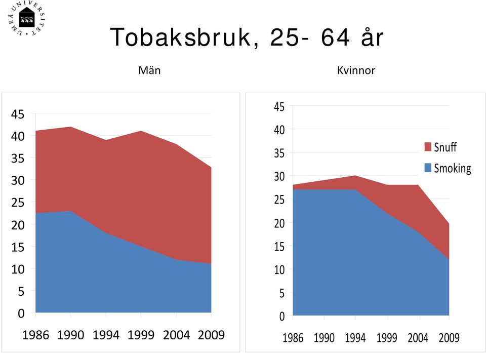 1999 2004 2009 45 40 35 30 Snuff Smoking