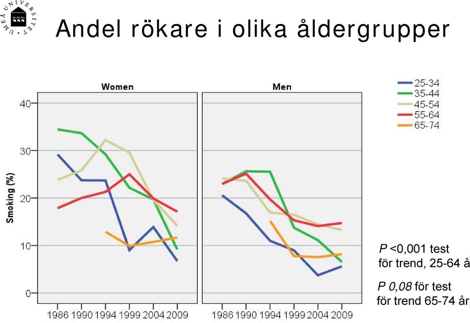 test för trend, 25-64 å P