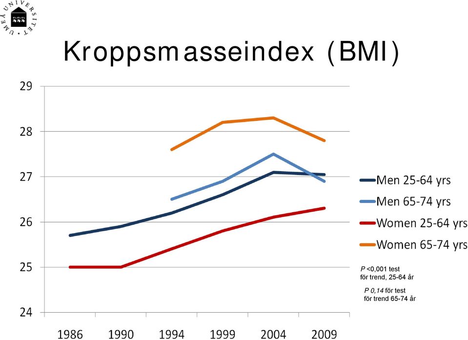 trend, 25-64 år P 0,14