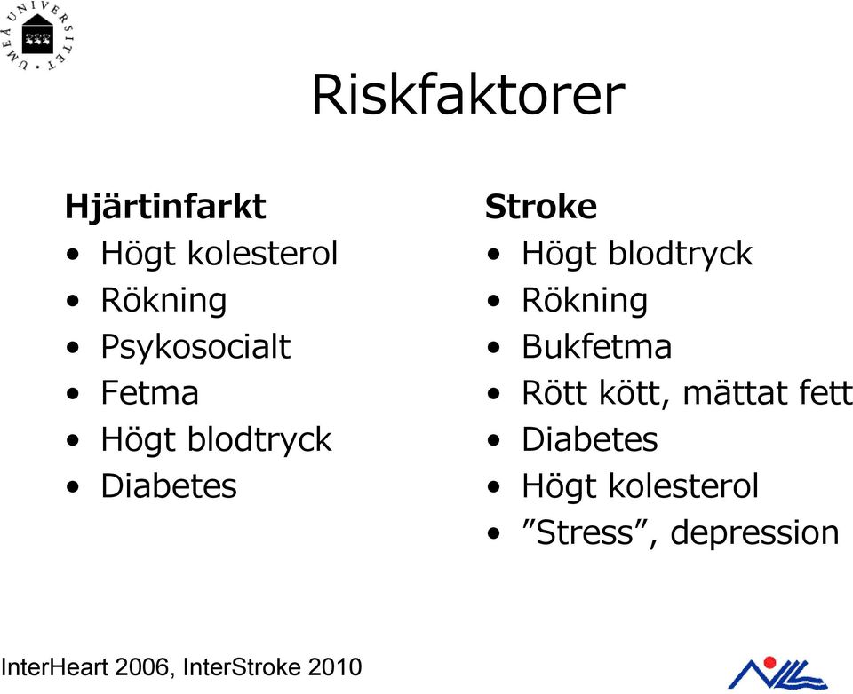 blodtryck Rökning Bukfetma Rött kött, mättat fett