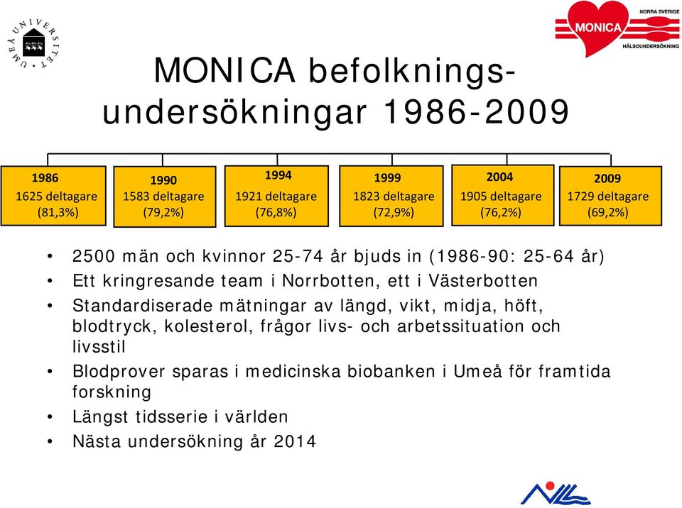 kringresande team i Norrbotten, ett i Västerbotten Standardiserade mätningar av längd, vikt, midja, höft, blodtryck, kolesterol, frågor livs-