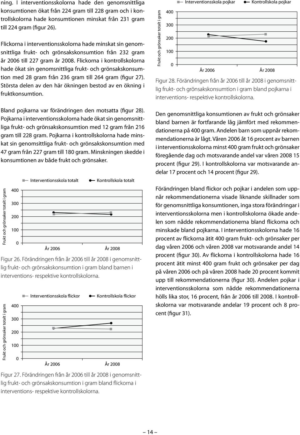 Flickorna i kontrollskolorna hade ökat sin genomsnittliga frukt- och grönsakskonsumtion med 28 gram från 236 gram till 264 gram (figur 27).