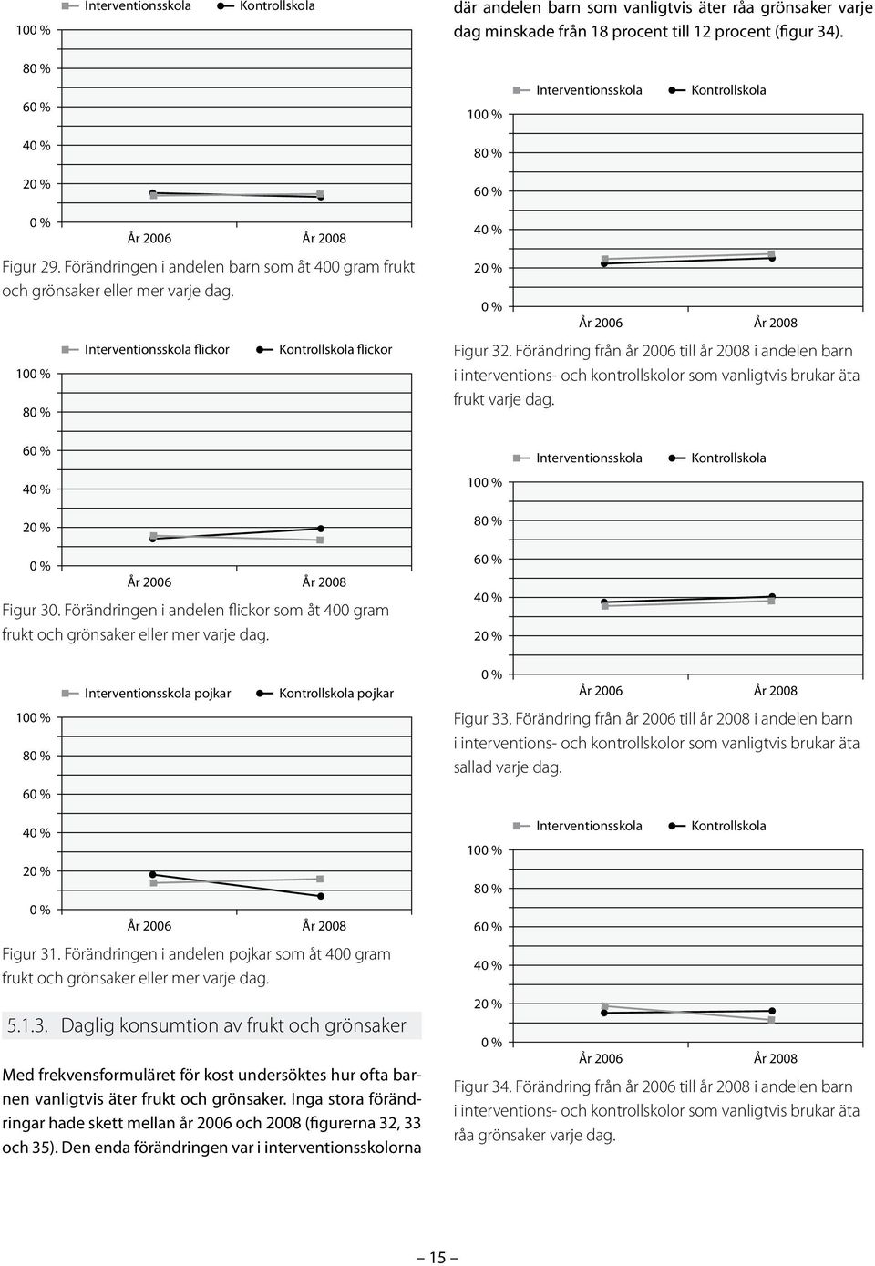 Förändring från år 2006 till år 2008 i andelen barn i interventions- och kontrollskolor som vanligtvis brukar äta frukt varje dag. Interventionsskola Kontrollskola 10 2 Figur 30.