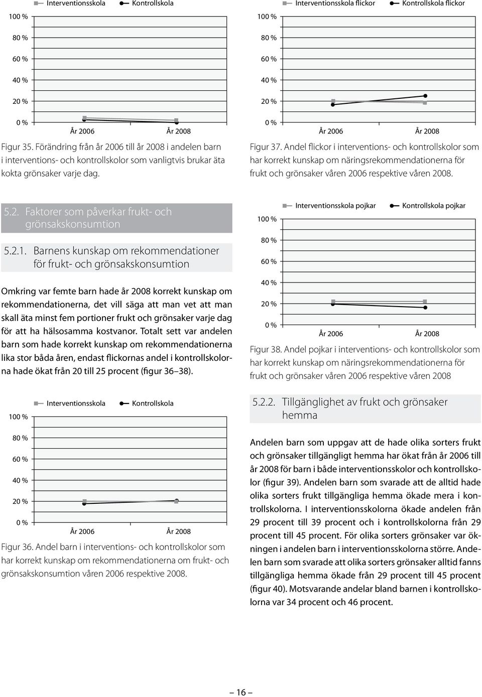 Andel flickor i interventions- och kontrollskolor som har korrekt kunskap om näringsrekommendationerna för frukt och grönsaker våren 20