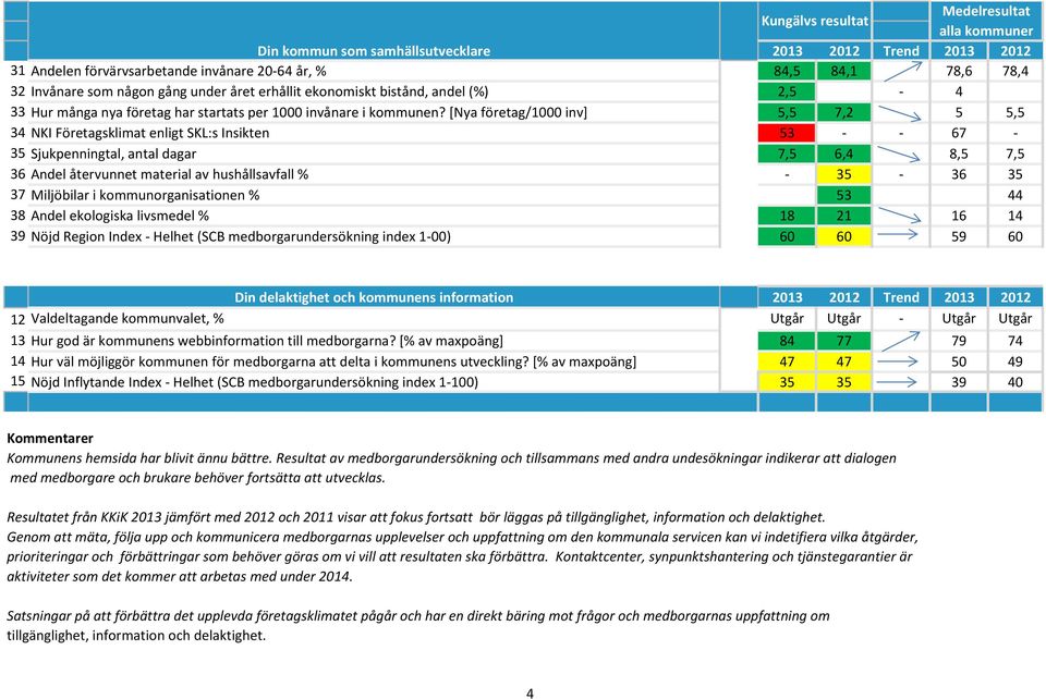 [Nya företag/1000 inv] 5,5 7,2 5 5,5 34 NKI Företagsklimat enligt SKL:s Insikten 53 - - 67-35 Sjukpenningtal, antal dagar 7,5 6,4 8,5 7,5 36 Andel återvunnet material av hushållsavfall % - 35-36 35